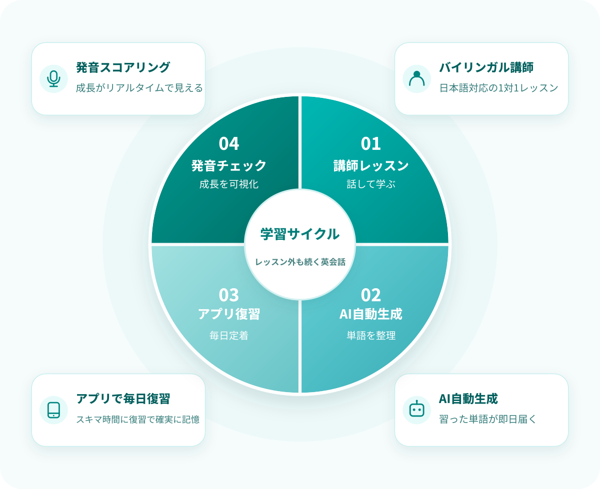 TwoNative 学習サイクル図